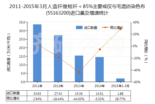 2011-2015年3月人造纖維短纖<85%主要或僅與毛混紡染色布(55163200)進(jìn)口量及增速統(tǒng)計(jì) 2011-2015年3月人造纖維短纖<85%主要或僅與毛混紡染色布(55163200)進(jìn)口量及增速統(tǒng)計(jì)
